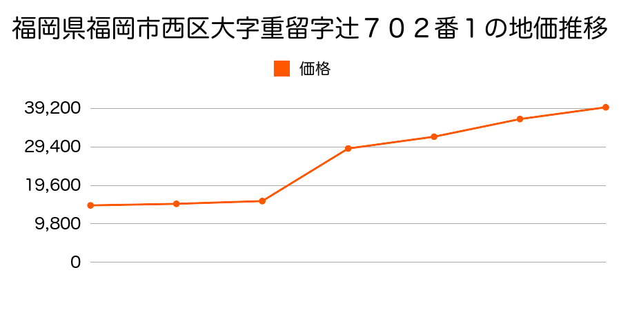福岡県福岡市西区大字東入部字浜田３３７番５の地価推移のグラフ