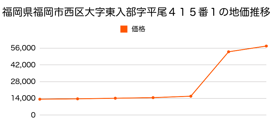 福岡県福岡市西区大字橋本字市場２０２番１３の地価推移のグラフ