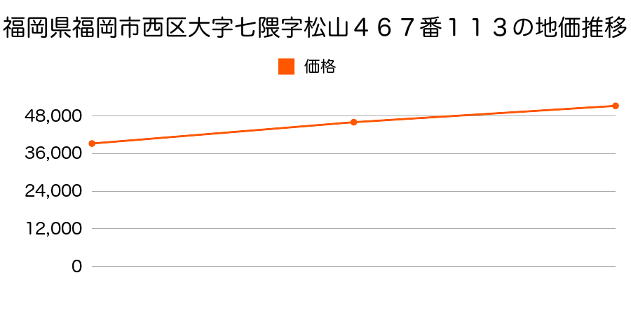 福岡県福岡市西区大字野方字八田ケ浦６２２番３の地価推移のグラフ