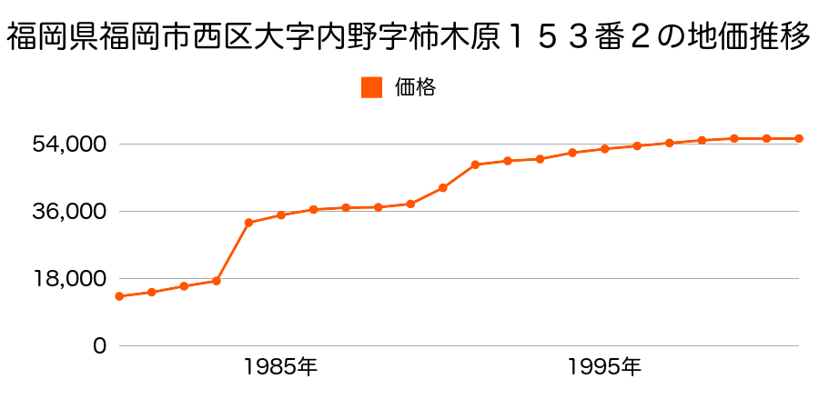 福岡県福岡市西区大字飯氏字上カリ町９６９番１の地価推移のグラフ