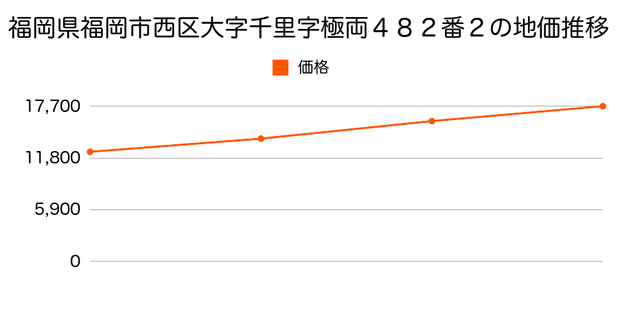 福岡県福岡市西区大字千里字極両４８２番２の地価推移のグラフ