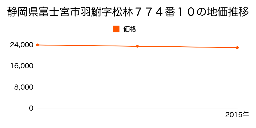 静岡県富士宮市羽鮒字松林７７４番１０の地価推移のグラフ