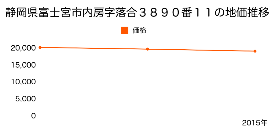 静岡県富士宮市内房字落合３８９０番１１の地価推移のグラフ