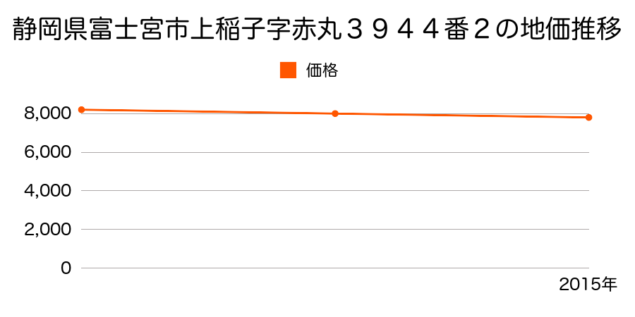 静岡県富士宮市上稲子字赤丸３９４４番２の地価推移のグラフ