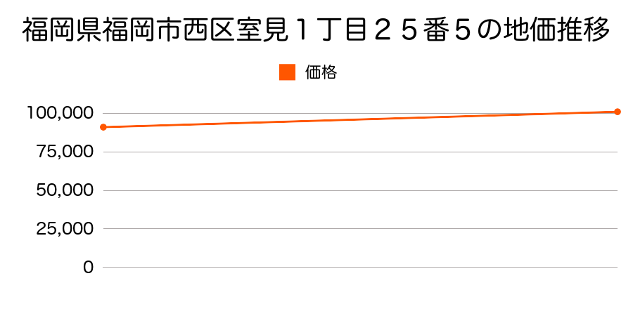 福岡県福岡市西区室見１丁目２５番５の地価推移のグラフ