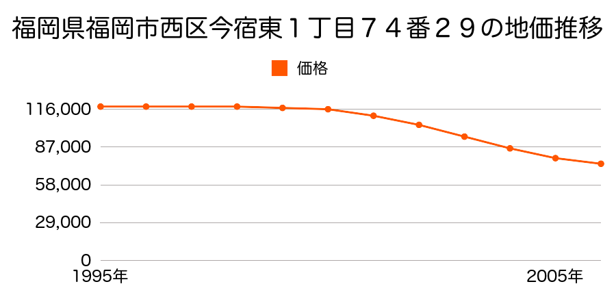 福岡県福岡市西区今宿東１丁目７４番２９の地価推移のグラフ