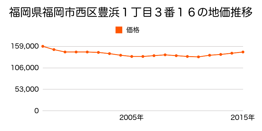 福岡県福岡市西区豊浜１丁目３番１６の地価推移のグラフ