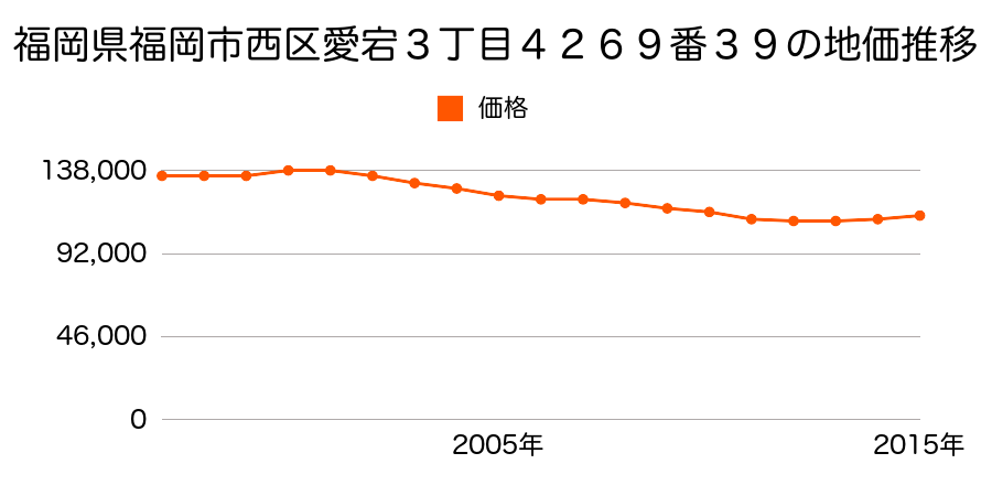 福岡県福岡市西区愛宕３丁目４２６９番３９の地価推移のグラフ