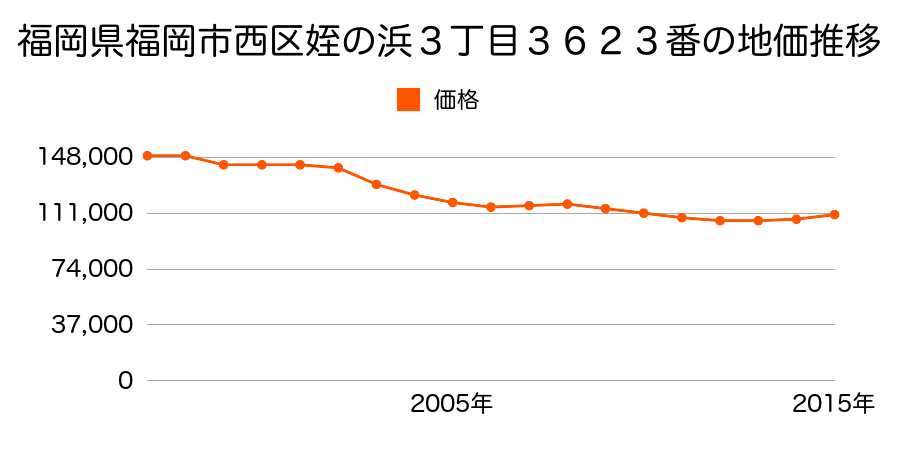 福岡県福岡市西区姪の浜３丁目３６２３番の地価推移のグラフ