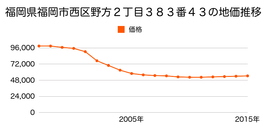 福岡県福岡市西区野方３丁目６１０番５７の地価推移のグラフ