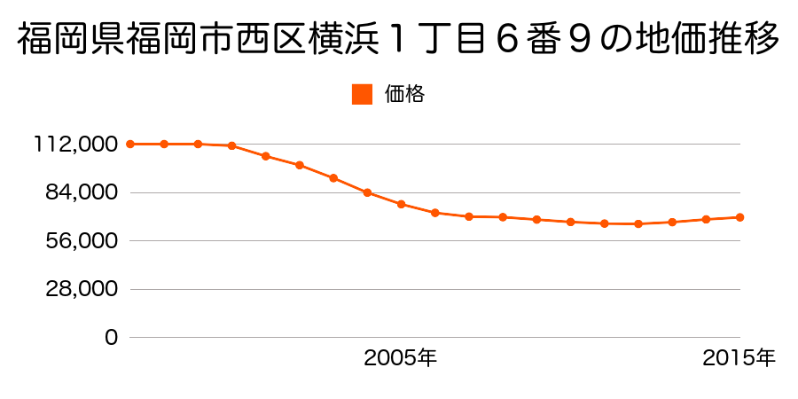 福岡県福岡市西区横浜１丁目６番９の地価推移のグラフ