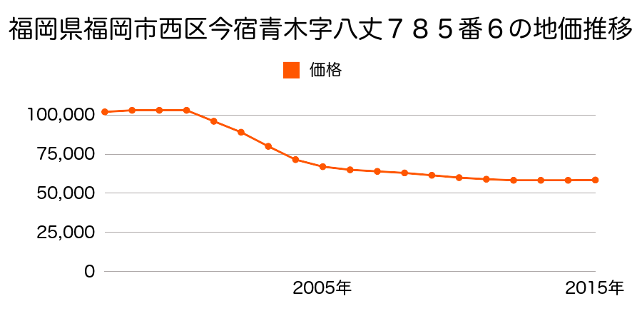 福岡県福岡市西区今宿青木字八丈７８５番６の地価推移のグラフ