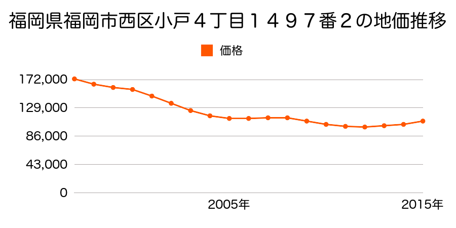 福岡県福岡市西区小戸４丁目１４９７番２の地価推移のグラフ