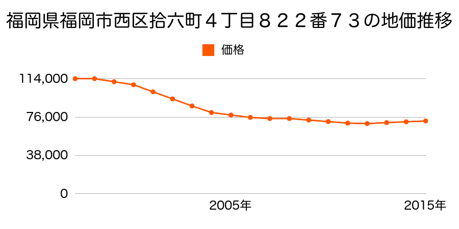 福岡県福岡市西区拾六町４丁目８２２番７３の地価推移のグラフ