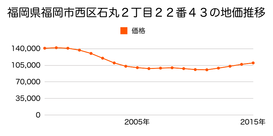 福岡県福岡市西区石丸２丁目２２番４３の地価推移のグラフ