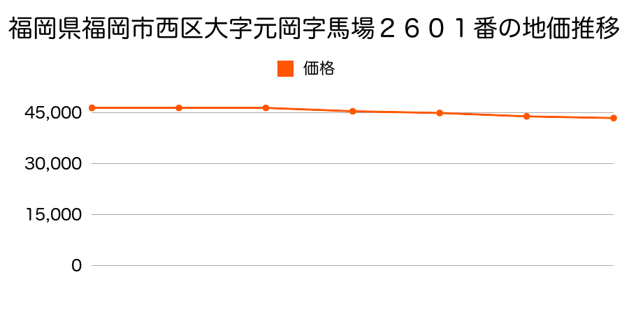 福岡県福岡市西区大字元岡字馬場２６０１番の地価推移のグラフ