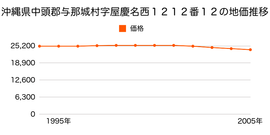 沖縄県うるま市字屋慶名西１２１２番１２の地価推移のグラフ