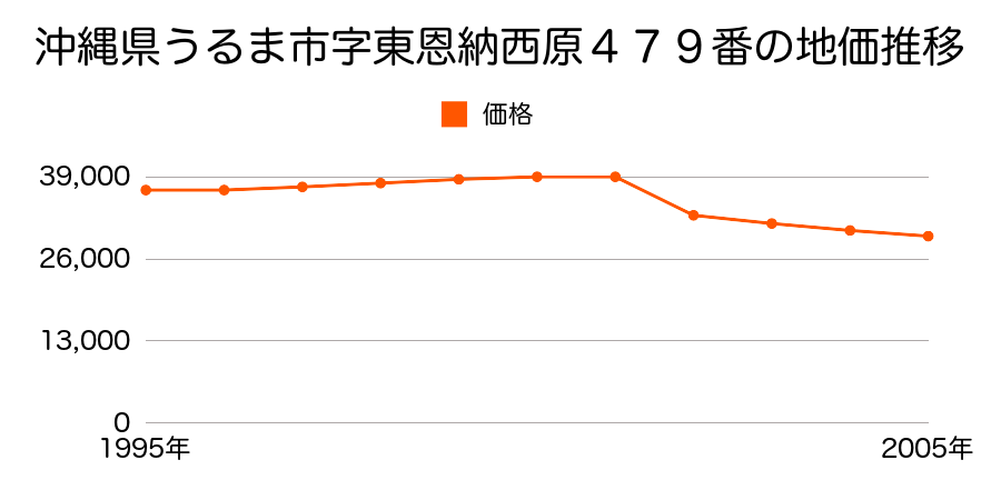 沖縄県うるま市字東恩納長嶺原７５２番２の地価推移のグラフ