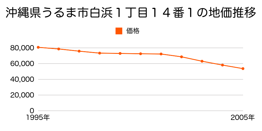 沖縄県うるま市白浜１丁目１４番１の地価推移のグラフ