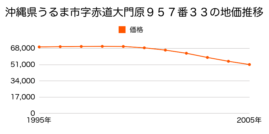 沖縄県うるま市字赤道大門原９５７番３３の地価推移のグラフ