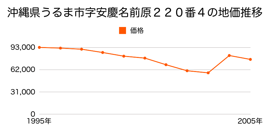 沖縄県うるま市字安慶名安慶名原１０７番３の地価推移のグラフ