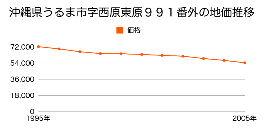 沖縄県うるま市字西原東原９９１番外の地価推移のグラフ