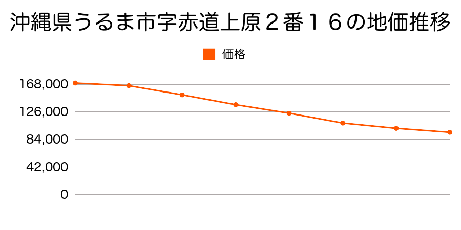 沖縄県うるま市字赤道上原２番１６の地価推移のグラフ