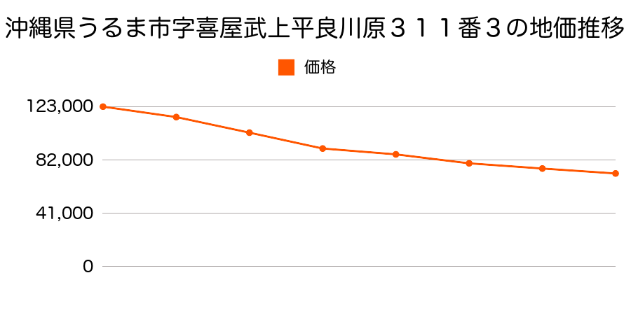 沖縄県うるま市字喜屋武上平良川原３１１番３の地価推移のグラフ