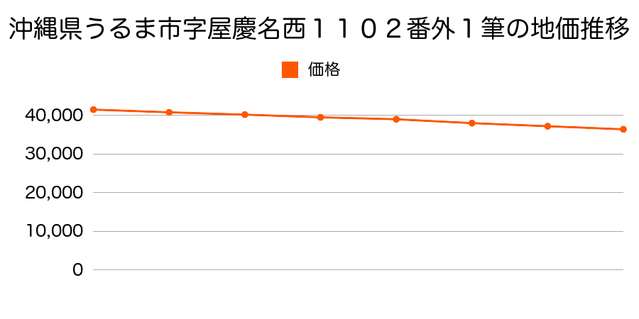 沖縄県うるま市字屋慶名西１１０３番の地価推移のグラフ