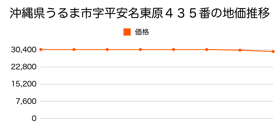 沖縄県うるま市字平安名東原４３５番の地価推移のグラフ