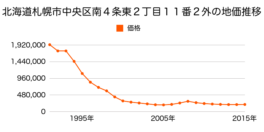 北海道札幌市中央区南４条東２丁目１１番２外の地価推移のグラフ