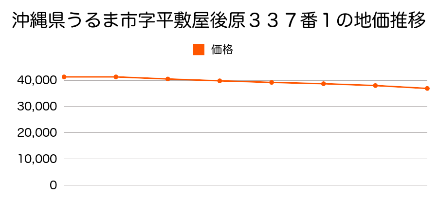 沖縄県うるま市字平敷屋後原３３７番１の地価推移のグラフ