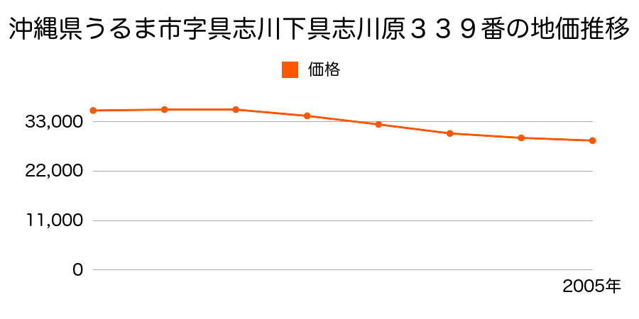 沖縄県うるま市字具志川下具志川原４３２番の地価推移のグラフ