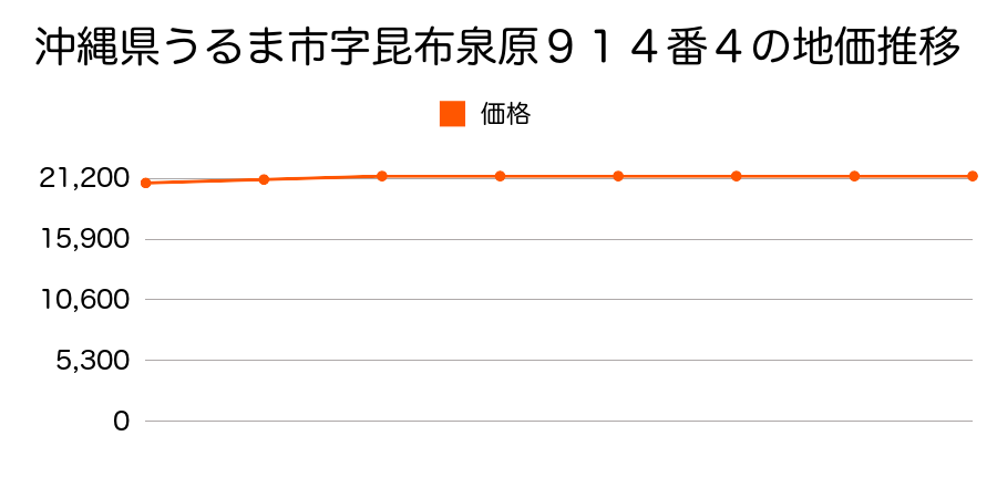 沖縄県うるま市字昆布泉原９１４番４の地価推移のグラフ