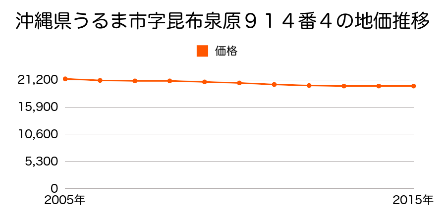 沖縄県うるま市字昆布長尾原１８３２番４８４の地価推移のグラフ