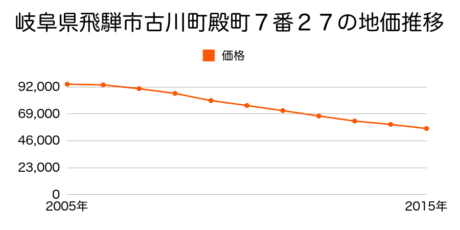岐阜県飛騨市古川町殿町７番２８の地価推移のグラフ