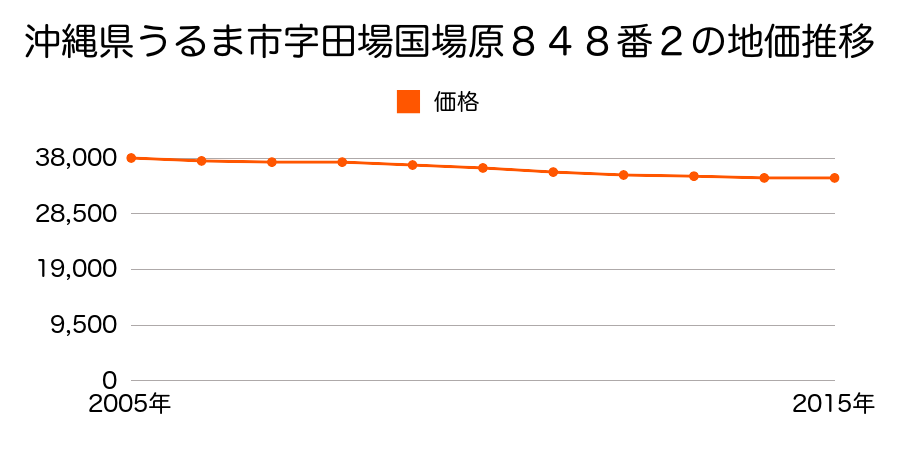 沖縄県うるま市字田場国場原８４８番２の地価推移のグラフ