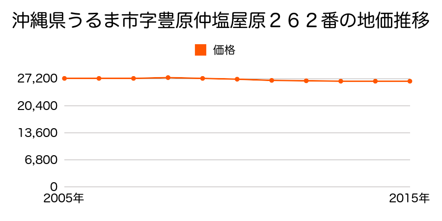 沖縄県うるま市字豊原仲塩屋原２６２番の地価推移のグラフ