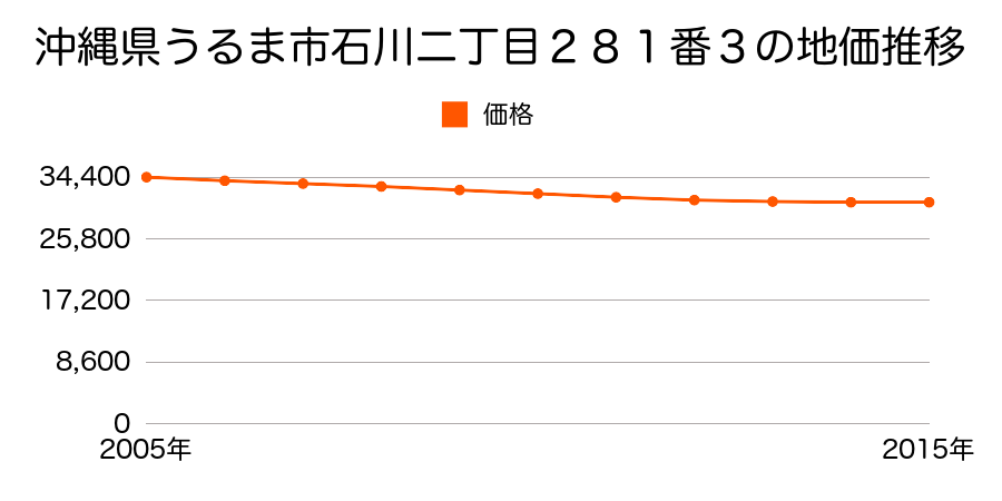 沖縄県うるま市石川２丁目２８１番３の地価推移のグラフ