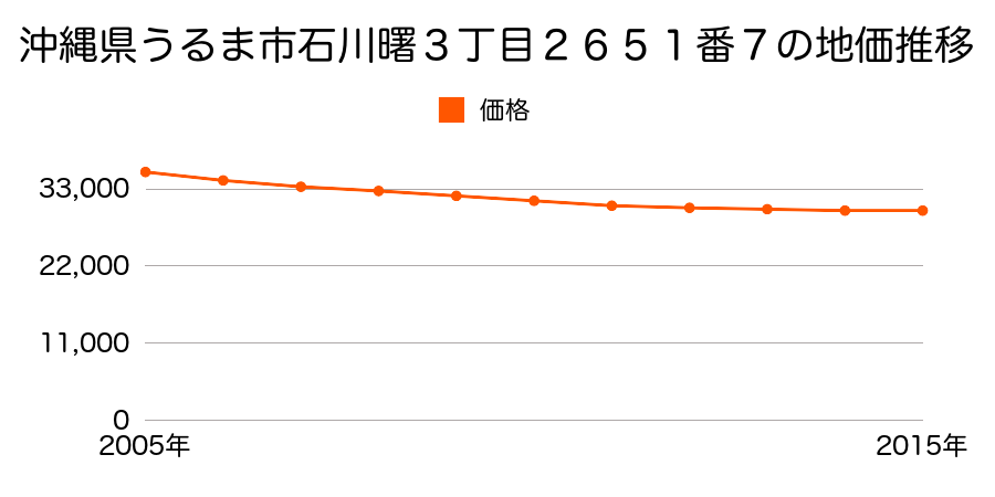 沖縄県うるま市石川曙３丁目２６５１番７の地価推移のグラフ