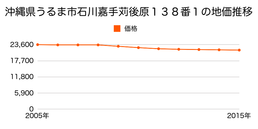 沖縄県うるま市石川嘉手苅後原１３８番１の地価推移のグラフ