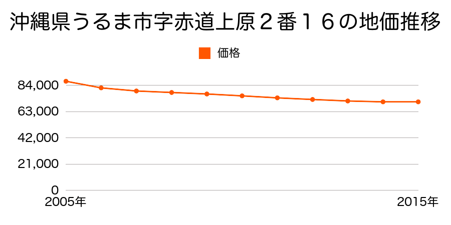 沖縄県うるま市字赤道上原２番１６の地価推移のグラフ