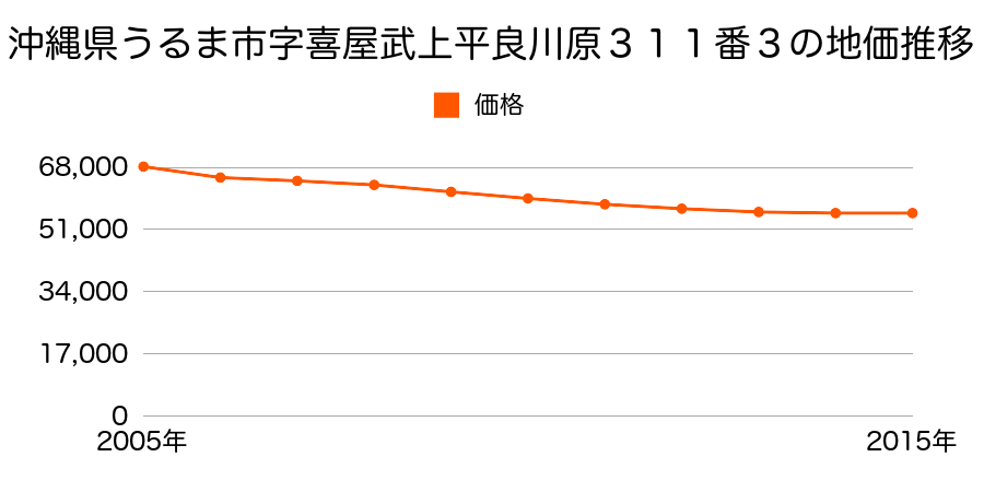 沖縄県うるま市字喜屋武上平良川原３１１番３の地価推移のグラフ