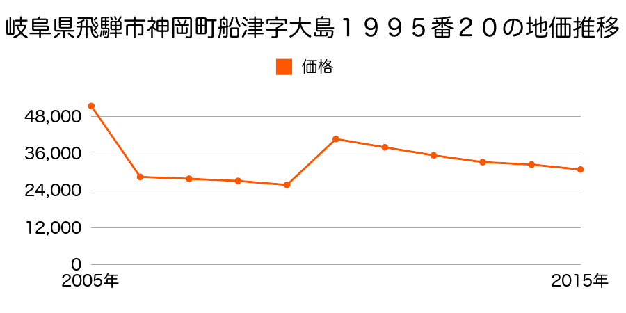 岐阜県飛騨市神岡町船津字大島２０４９番５の地価推移のグラフ