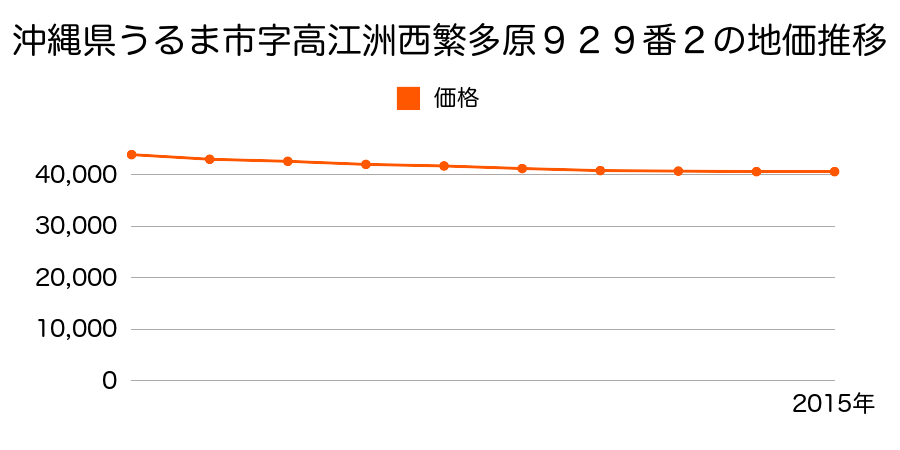 沖縄県うるま市字高江洲西繁多原９２９番２の地価推移のグラフ