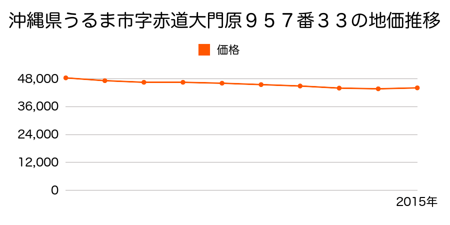 沖縄県うるま市字赤道大門原９５７番３３の地価推移のグラフ