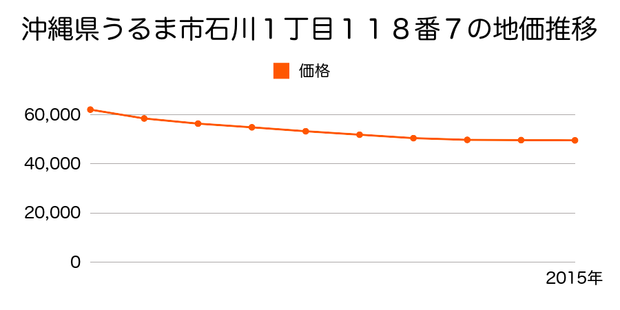 沖縄県うるま市石川１丁目１１８番７の地価推移のグラフ