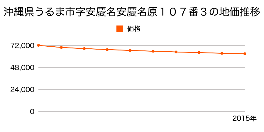 沖縄県うるま市みどり町３丁目２１番１０の地価推移のグラフ