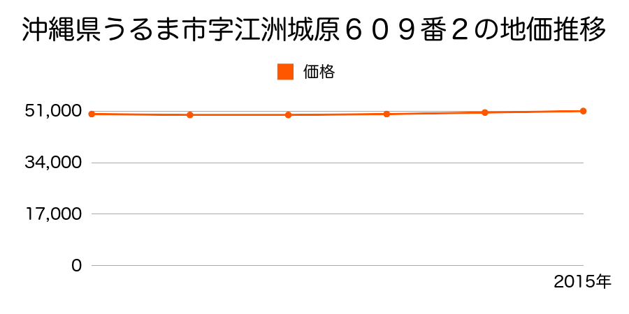 沖縄県うるま市字江洲城原５９９番３の地価推移のグラフ