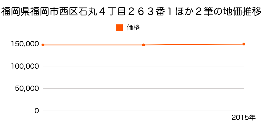 福岡県福岡市西区石丸４丁目２６３番１ほか２筆の地価推移のグラフ